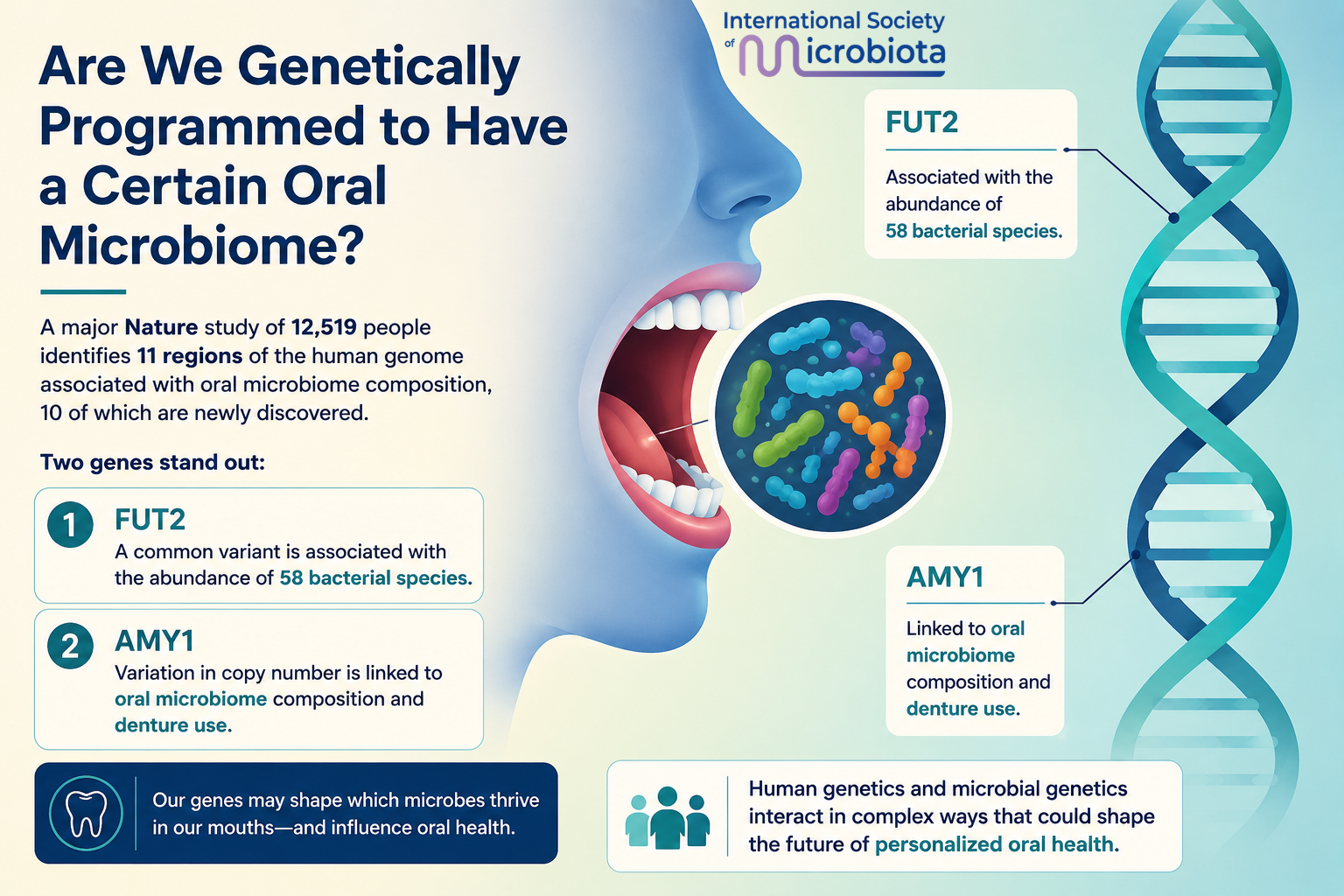 Are We Genetically Programmed to Have a Certain Oral Microbiome 1